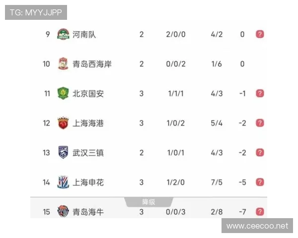 中超积分榜：西南三队领跑 国安负分未转正